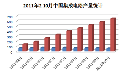 20102-10Ї(gu)ȫИI(y)·a(chn)a(chn)y(tng)Ӌ(j)