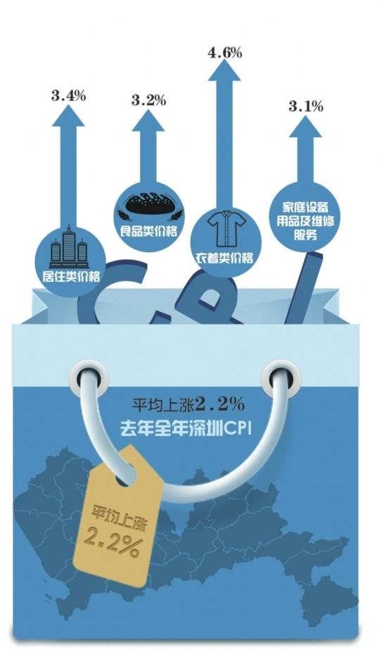 2015CPIȫϝq2.2% סrq3.4%