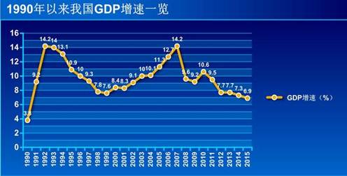 2015GDPq6.9% (chung)25µ