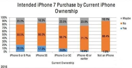 IIiPhone 7