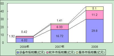 2006-2008Їy(tng)һͨЈҎ(gu)ģcL