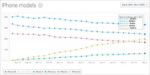 iPhone5sN iPhone5c|׃ 